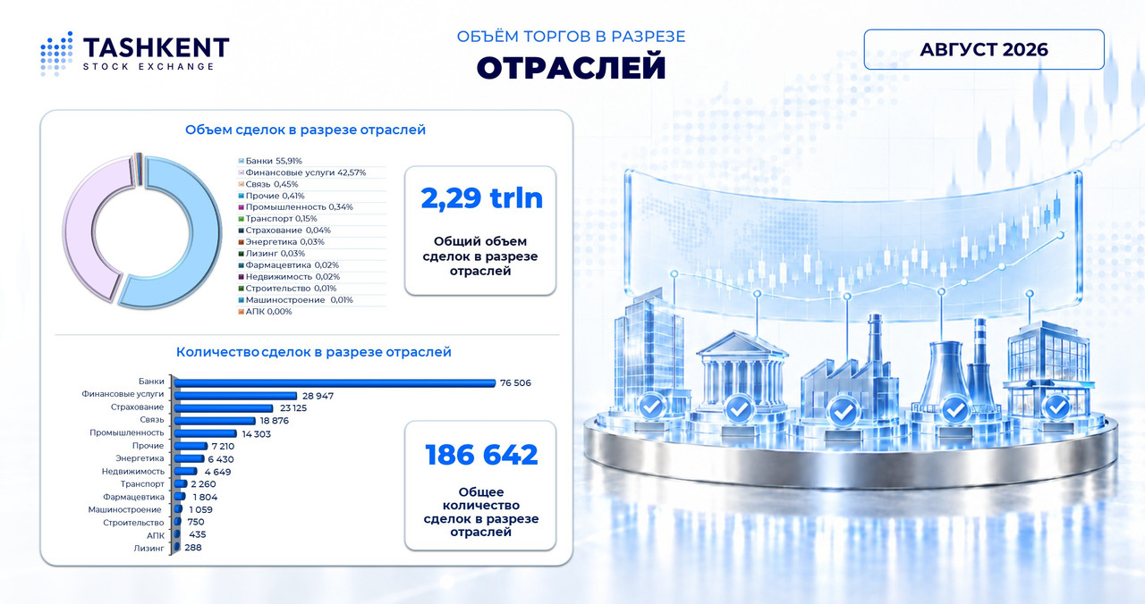 Объемы торгов за август 2026 года: в разрезе отраслей