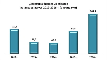 По итогам 8 месяцев 2016 года оборот с ценными бумагами на РФБ «Тошкент» составил 164,9 млрд. сумов