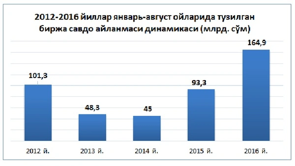 2016 йилнинг саккиз ойида «Тошкент» РФБ савдо айланмаси 164,9 млрд. сўмни ташкил қилди