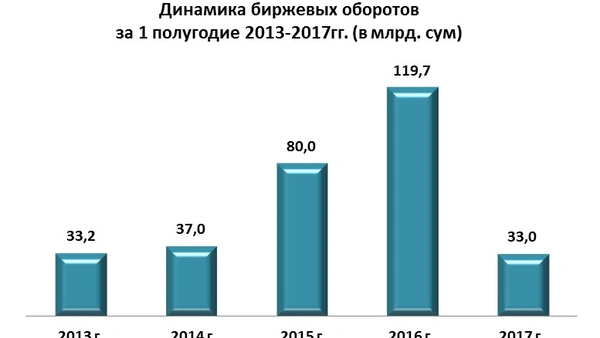РФБ «Тошкент»: итоги I полугодия