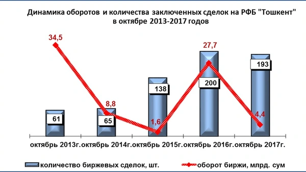 Оборот РФБ «Тошкент» в октябре составил 4,4 млрд. сумов