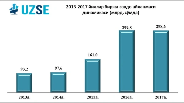 “Тошкент” РФБ: ўтган йил сарҳисоби