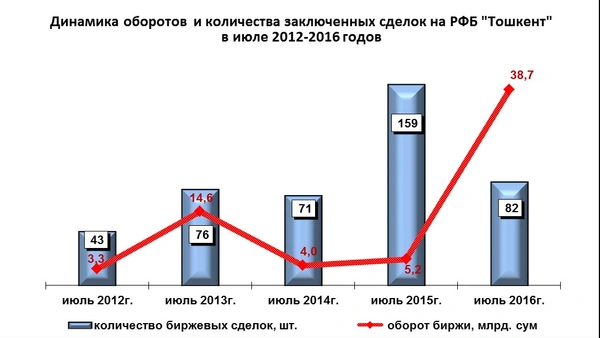 По итогам 7 месяцев 2016 года оборот с ценными бумагами на РФБ «Тошкент» составил 158,4 млрд. сумов