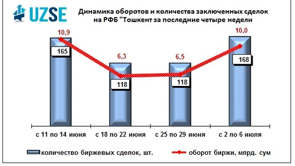 Недельный объем торгов составил 10,0 млрд. сумов