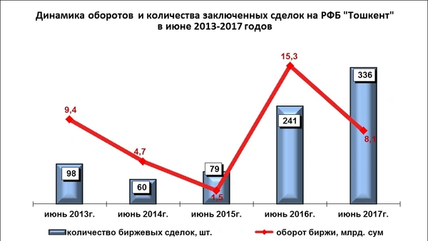 Оборот РФБ «Тошкент» в июне составил 8,1 млрд. сумов