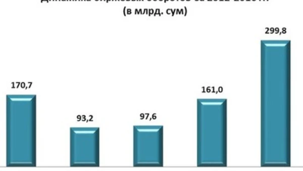 Оборот РФБ "Тошкент" в 2016 году составил 299,8 млрд. сумов