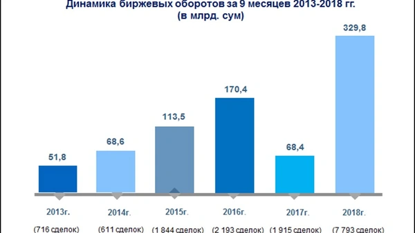 Оборот РФБ "Тошкент" за 9 месяцев составил 329,8 млрд. сум