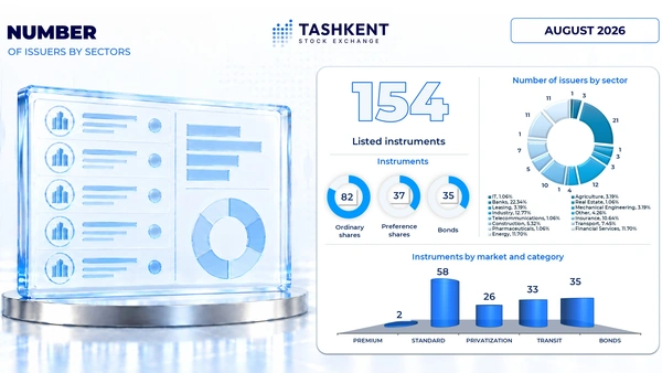 What changes took place in the RSE “Toshkent” Exchange Quotation List in August this year?