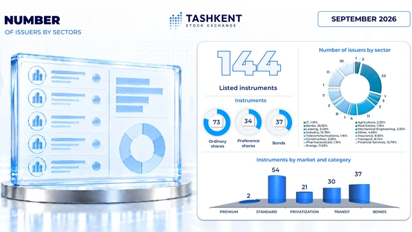What Changes Took Place in the Quotation List of the Republican Stock Exchange “Toshkent” in September 2026?